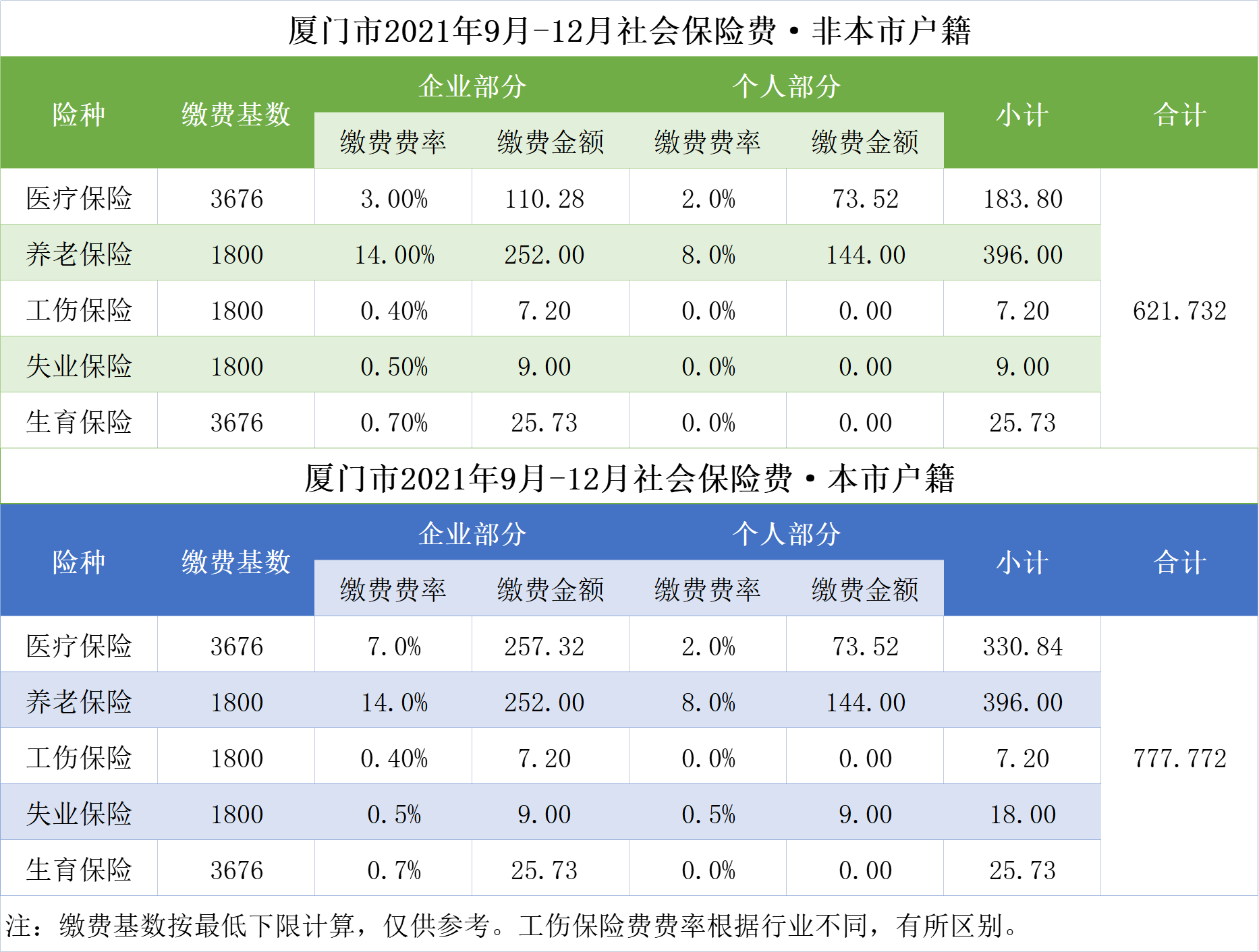 2021年9-12月社会保险费费率表.png