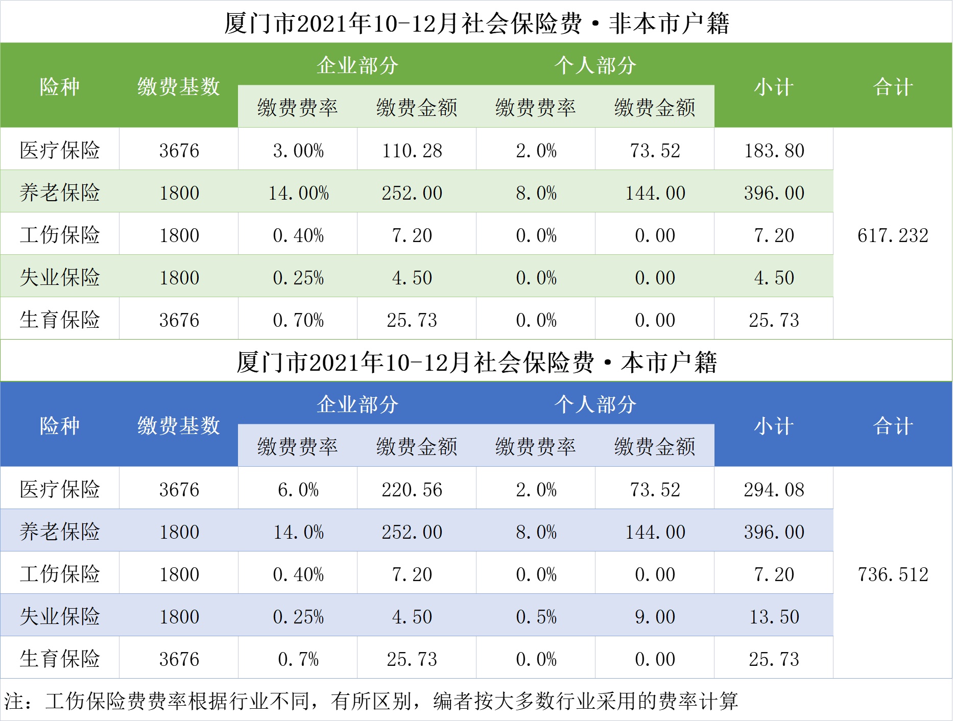 2021年10-12月社会保险费费率表.png