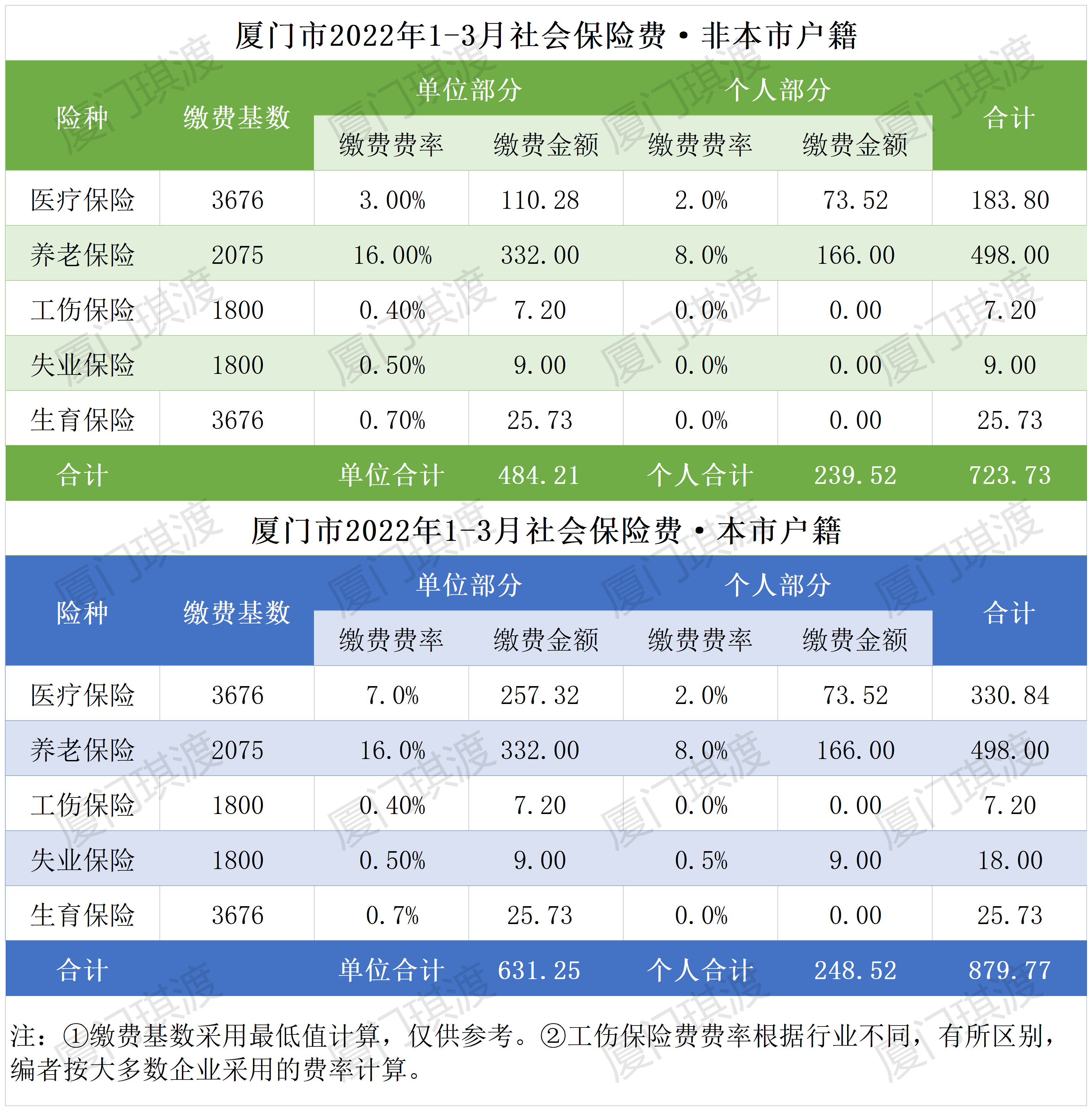 2022年1-3月社会保险费费率表_A1H17.png