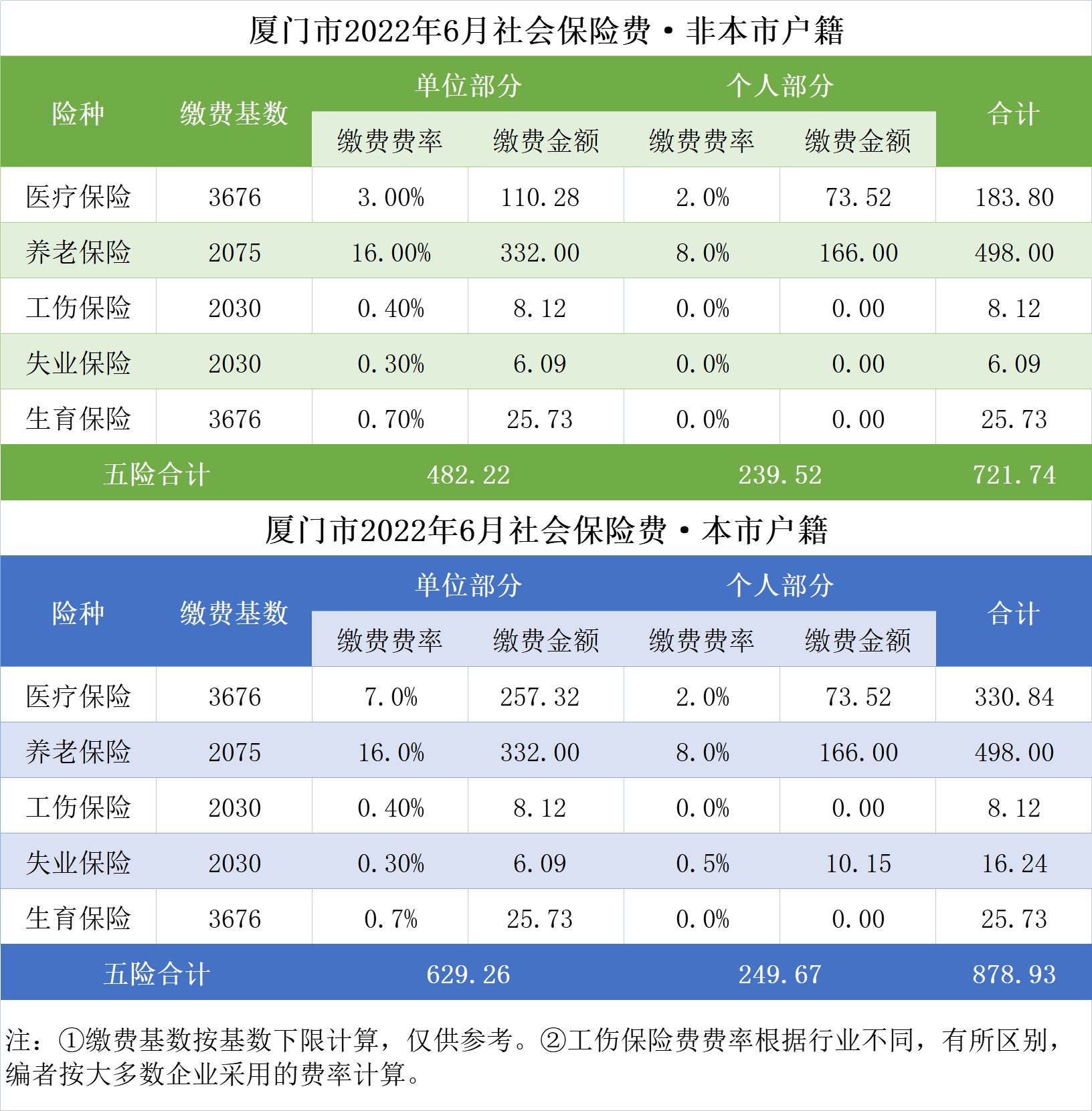 2022年6月社会保险费费率表.png