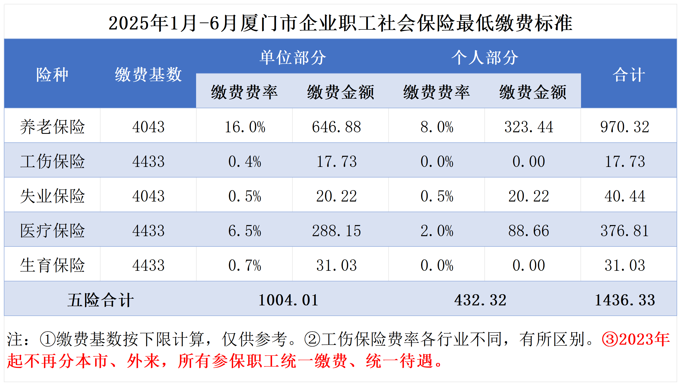 2025年1月-6月社会保险费费率表_厦门五险.png